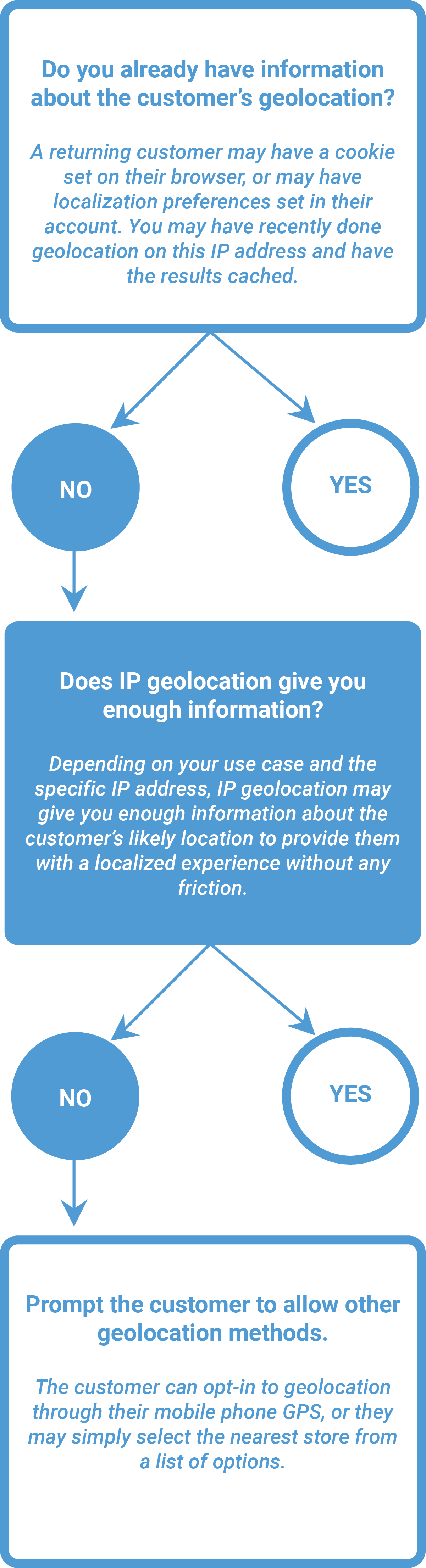 A flow chart, which reads “Do you have information about the customer’sgeolocation? A returning customer may have a cookie set on their browser, or mayhave localization preferences set in their account. You may have recently donegeolocation on this IP address and have the results cached.” This branches to“Yes,” which terminates, or “No,” which proceeds to the next box in the flowchart. This box reads, “Does IP geolocation give you enough information?Depending on your use case and the specific IP address, IP geolocation may giveyou enough information about the customer’s likely location to provide them witha localized experience without any friction.” This branches to “Yes,” whichterminates, or “No,” which proceeds to the next box in the flow chart. This boxreads, “Prompt the customer to allow other geolocation methods. The customer canopt-in to geolocation through their mobile phone GPS, or they may simply selectthe nearest store from a list of options.”