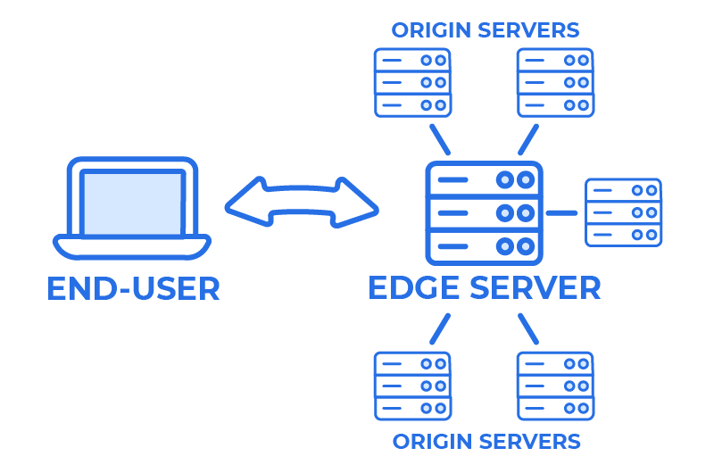 content delivery networks