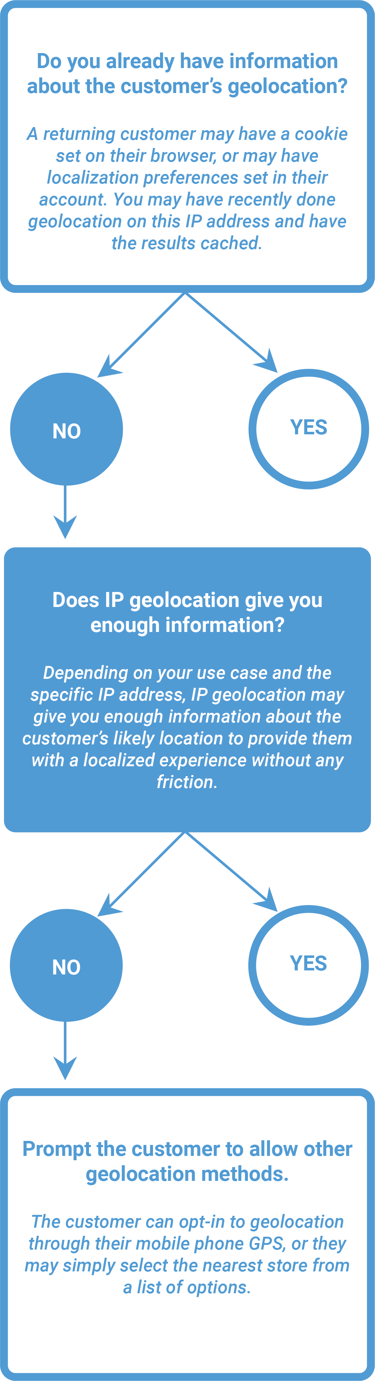 A flow chart, which reads “Do you have information about the customer’s
geolocation? A returning customer may have a cookie set on their browser, or may
have localization preferences set in their account. You may have recently done
geolocation on this IP address and have the results cached.” This branches to
“Yes,” which terminates, or “No,” which proceeds to the next box in the flow
chart. This box reads, “Does IP geolocation give you enough information?
Depending on your use case and the specific IP address, IP geolocation may give
you enough information about the customer’s likely location to provide them with
a localized experience without any friction.” This branches to “Yes,” which
terminates, or “No,” which proceeds to the next box in the flow chart. This box
reads, “Prompt the customer to allow other geolocation methods. The customer can
opt-in to geolocation through their mobile phone GPS, or they may simply select
the nearest store from a list of options.”