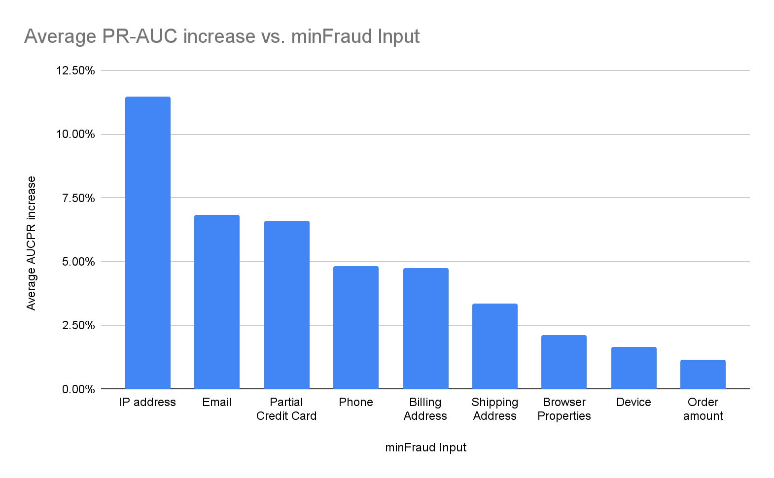 Image shows the impact of the average PR-AUC increase vs. the minFraud input.